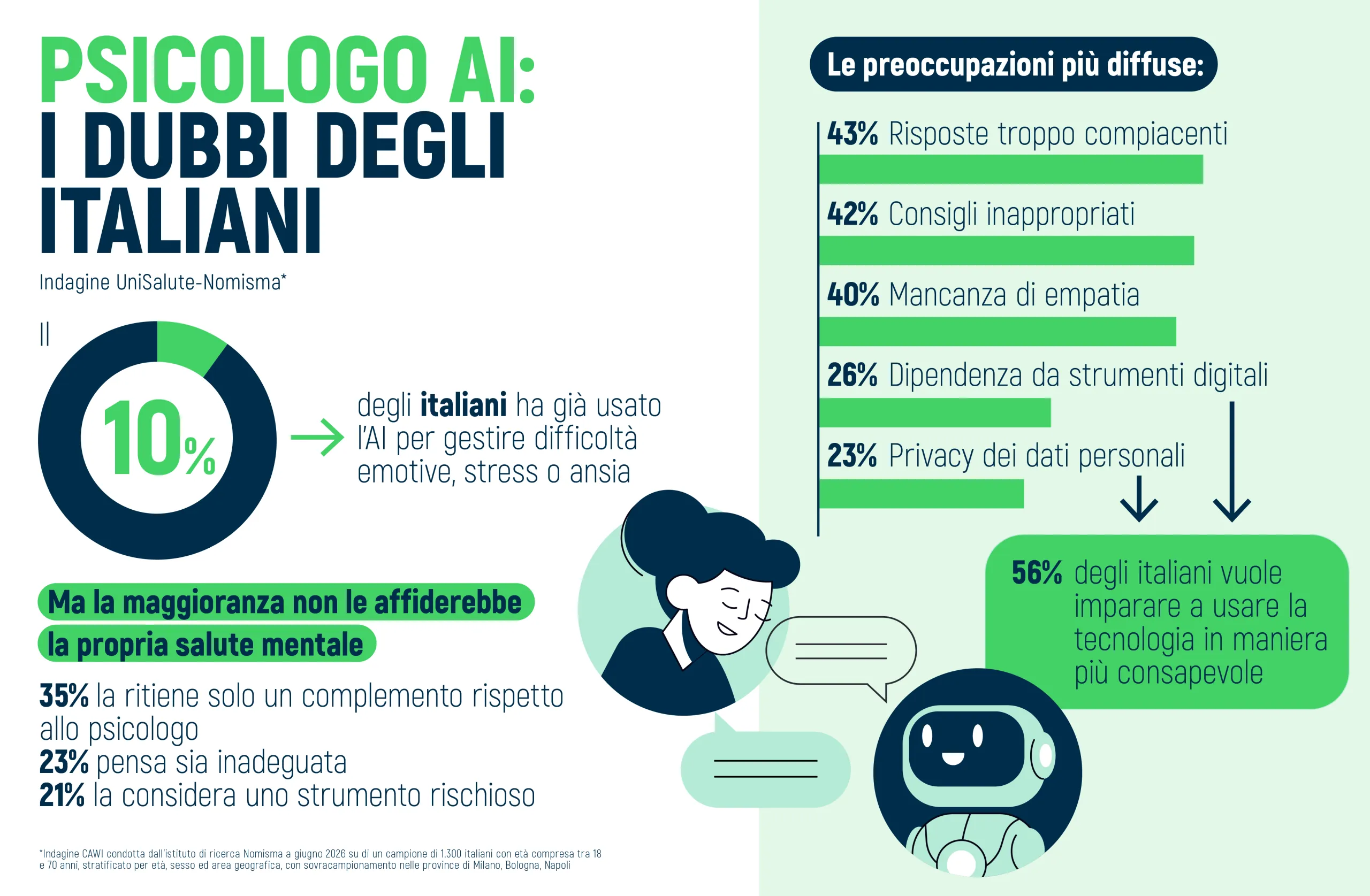 Psicologo AI, un italiano su dieci lo ha già provato